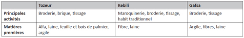 Activités traditionnelles et artisanales liées au tourisme.