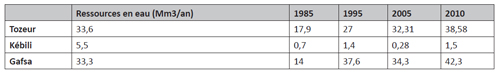 Ressources en eau et exploitation dans les oasis et villes de Tozeur, Kébili et Gafsa.