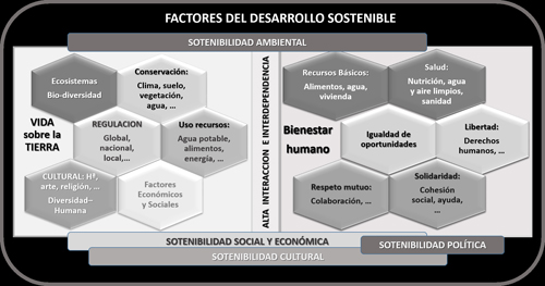 Factores que hay que considerar en el desarrollo sostenible y relaciones con los diferentes aspectos de la sostenibilidad