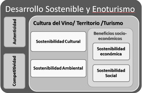 Factores que relacionan el enoturismo con los diferentes aspectos de la sostenibilidad y del desarrollo sostenible.