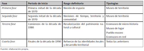 Fases en la evoluci&oacute;n de los ecomuseos
