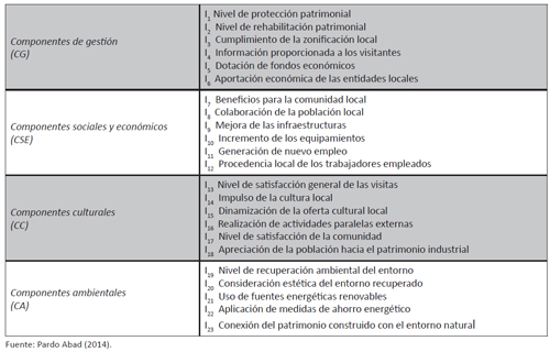 Componentes e indicadores de sostenibilidad tur&iacute;stica de patrimonio industrial