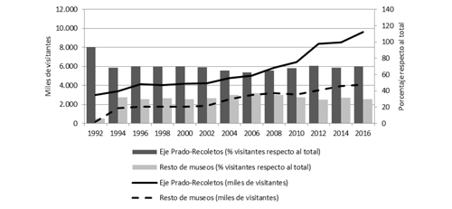 N&uacute;mero de visitantes a museos del eje Prado-Recoletos y del resto de la ciudad de Madrid