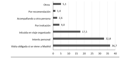 Motivos de la visita al Museo del Prado en 2015