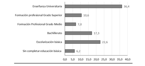 Visitantes de museos por nivel de estudios en 2015