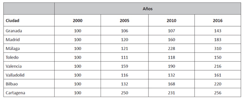 Evoluci&oacute;n de viajeros respecto al &iacute;ndice 100 en 2000