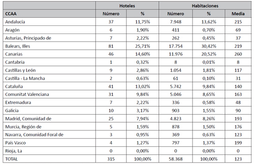 Reformas para la mejora de la eficiencia energ&eacute;tica en los hoteles espa&ntilde;oles (2015-2016)