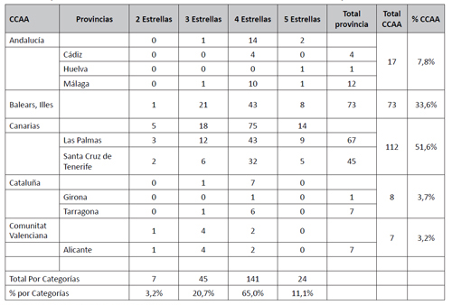 Alojamientos hoteleros con calificaci&oacute;n de sostenibilidad ambiental de Travelife en noviembre de 2016