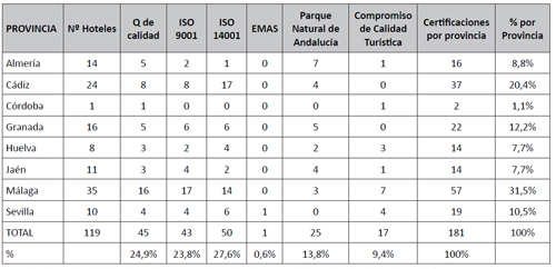 Certificaciones y distinciones de calidad ambiental en hoteles y apartamentos tur&iacute;sticos de Andaluc&iacute;a en 2015