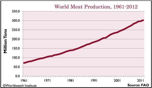 Producción global de carne. 1961-2012.