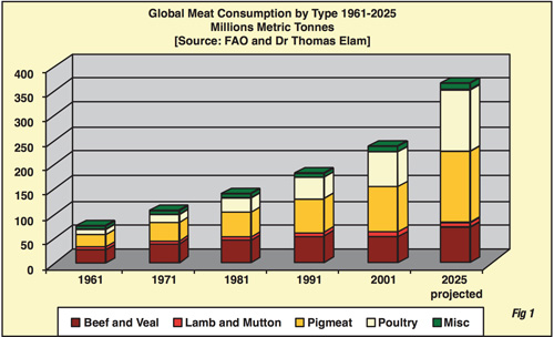 Consumo global de carne por tipos. 1961-2025. Entre el 80 y el 90% de toda la carne producida en el mundo proviene de tres o cuatro especies domésticas: vacuno, porcino y aves de corral (pollos y pavos). Cifras en millones de toneladas.