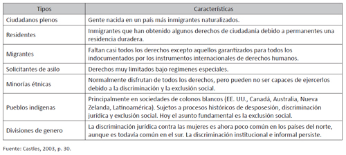 Jerarqu&iacute;as de ciudadan&iacute;a en los estados-naci&oacute;n