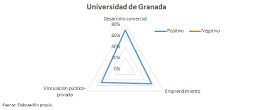 Valores asociados a las empresas de la UGR