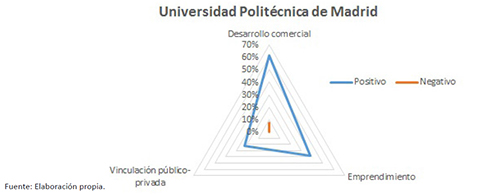 Valores asociados a las empresas de la UPM
