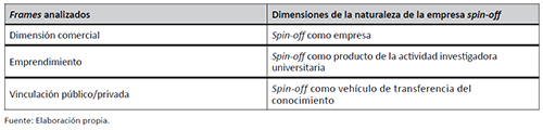 Relaciones entre frames analizados y componentes de la naturaleza de la empresa spin-off