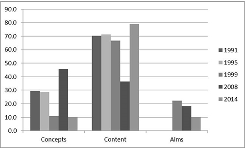 Pages devoted to Concepts, Content and Aims in the five iterations of the English National Curriculum for 11-14 year-olds, 1991-2014, expressed as a percentage of each document