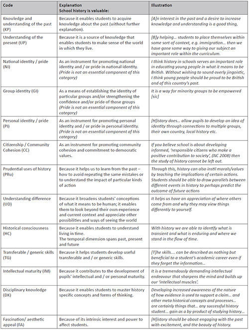 Codes developed to analyse the arguments deployed by the student-teachers when considering the purpose of school history