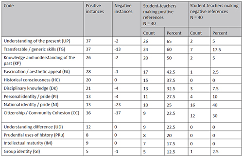 The incidence of ideas contained in student-teacher posts identified under each code and the numbers of student-teachers making positive and negative references to ideas about the purposes of school history, expressed as counts and as percentages