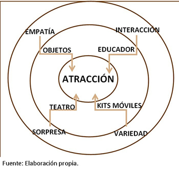 Esquema circular de factores y recursos para la actractividad de las estrategias educativas patrimoniales