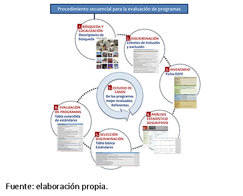 Sistema de filtros: procedimiento secuencial de selecci&oacute;n de programas desde el inventario hasta el estudio de casos