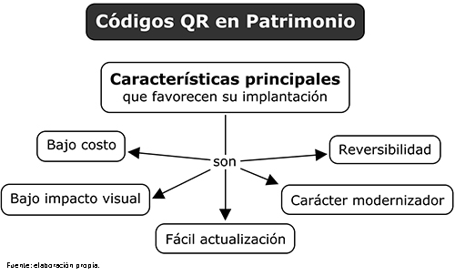Caracter&iacute;sticas principales que han favorecido la implantaci&oacute;n de c&oacute;digos QR en espacios patrimoniales
