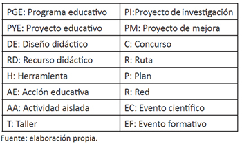 Categorizaci&oacute;n y codificaci&oacute;n de tipolog&iacute;as educativas de programas de educaci&oacute;n patrimonial en el OEPE