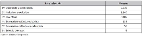 Descripci&oacute;n cuantitativa de la muestra seg&uacute;n fases de selecci&oacute;n