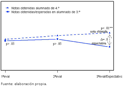 An&aacute;lisis de discrepancia entre la expectativa sobre la nota a obtener y la obtenida seg&uacute;n el criterio de informaci&oacute;n (denotamos con Δ la estimaci&oacute;n puntual de la diferencia). 