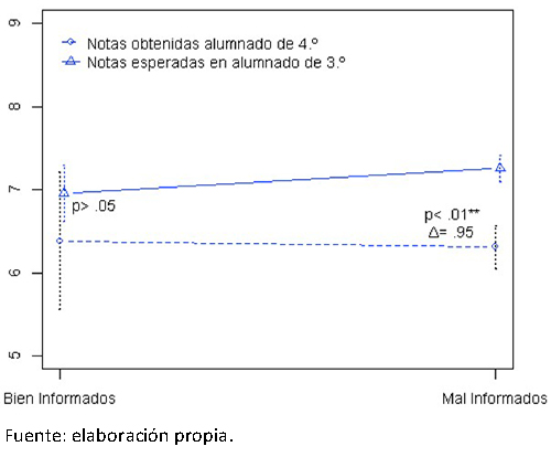 Relaci&oacute;n entre notas, expectativas de notas y criterios de informaci&oacute;n en la 3.ª evaluaci&oacute;n del curso 3.º