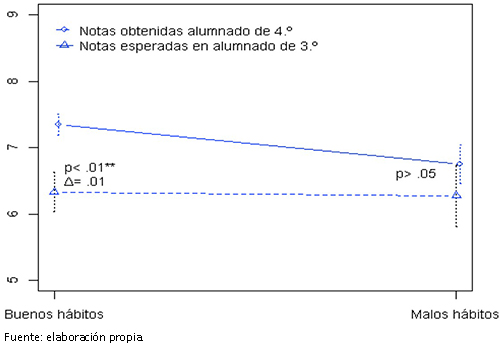 Relaci&oacute;n entre notas y expectativas de notas y h&aacute;bitos del alumnado en la 3.ª evaluaci&oacute;n del curso 3.º