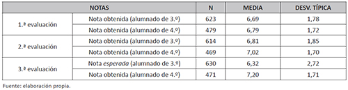 Nota media obtenida en ciencias sociales en 3.º de ESO 