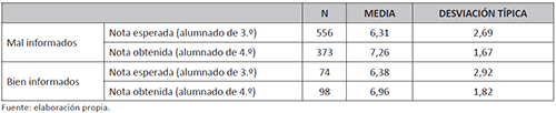 Nota media esperada y obtenida seg&uacute;n criterio de informaci&oacute;n