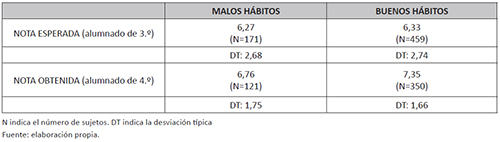 Notas medias 3.ª evaluaci&oacute;n seg&uacute;n h&aacute;bitos de estudio