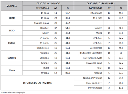 Descripci&oacute;n de los casos: alumnado y familias