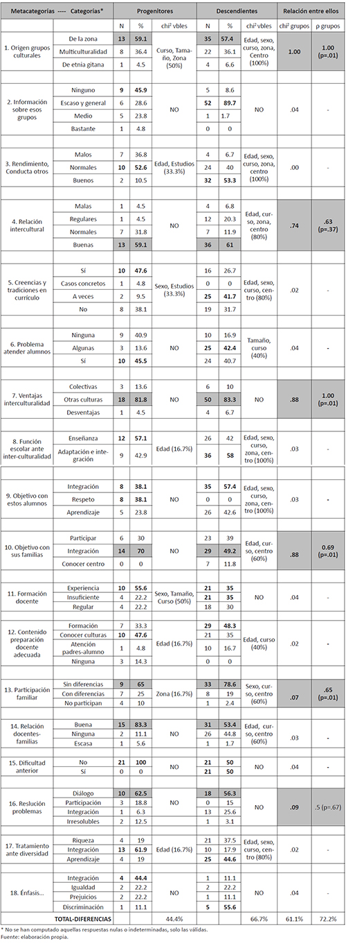 Agrupaci&oacute;n y tendencia de las respuestas categorizadas de alumnado y familias