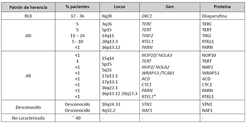 Subtipos genéticos y genes implicados en la disqueratosis congénita