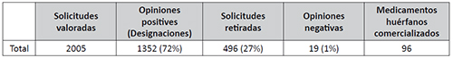 Estad&iacute;stica de solicitudes, designaciones y medicamentos hu&eacute;rfanos comercializados (abril 2000-septiembre 2014)