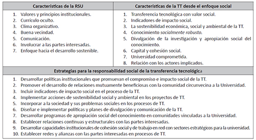 Estrategias para la responsabilidad social de la transferencia tecnol&oacute;gica