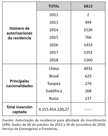 Evoluci&oacute;n de las autorizaciones de residencia para inversores en Portugal