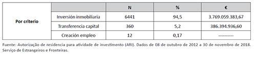 Criterios de concesi&oacute;n de autorizaciones de residencia para inversores en Portugal.