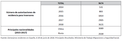 Evoluci&oacute;n de las autorizaciones de residencia para inversores en Espa&ntilde;a