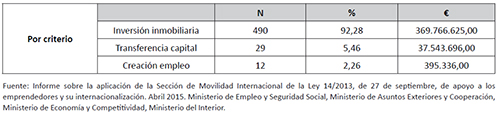 Criterios de concesi&oacute;n de autorizaciones de residencia para inversores en Espa&ntilde;a