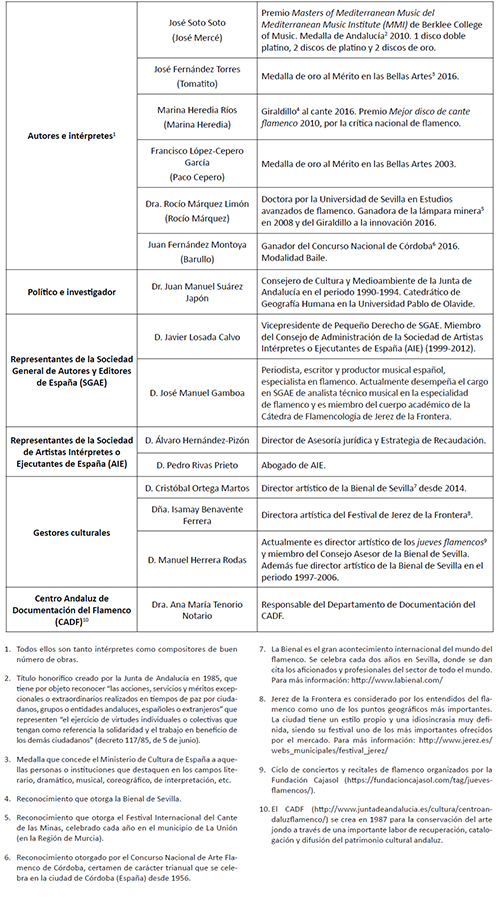 Composici&oacute;n del panel de expertos entrevistados