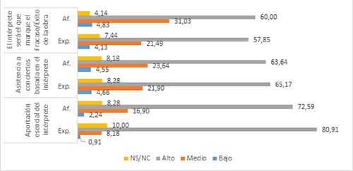 Valoraci&oacute;n de caracter&iacute;sticas del int&eacute;rprete (Af.: aficionado / Exp.: experto)