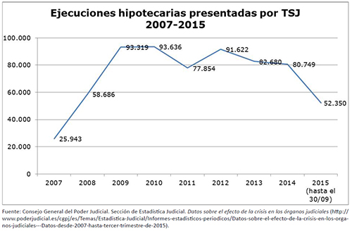 Evoluci&oacute;n de las ejecuciones hipotecarias presentadas por el Tribunal Superior de Justicia (TSJ). Per&iacute;odo 2007-2015