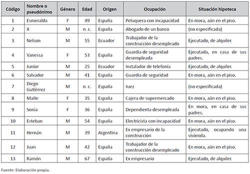 Datos de los informantes y situaci&oacute;n de la deuda hipotecaria