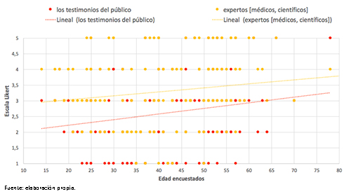 Diagrama de dispersi&oacute;n: correlaci&oacute;n entre la edad y el nivel de valoraci&oacute;n de la calidad informativa