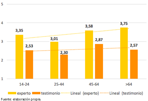Correlaci&oacute;n entre el segmento de edad y el nivel de valoraci&oacute;n de la calidad informativa de los expertos y de los testimonios