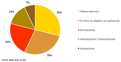 Utilidad de los audiovisuales empleados para explicar los conceptos cient&iacute;ficos