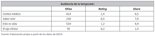 Audiencia de los programas de salud
